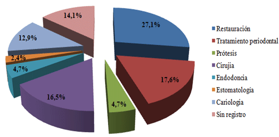 Figura Nº 3 Distribución de los accidentes ocupacionales según procedimiento odontológico realizado. Natal - RN, 2010.