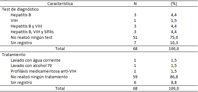 Tabla II Distribución absoluta y relativa de la muestra según tests de diagnóstico y tratamiento post exposición. Natal - RN, 2010.