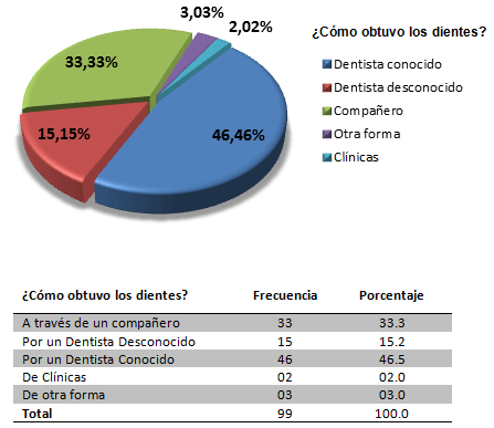 Gráfico 2 y Tabla 1 Forma de obtención de los dientes por los alumnos.