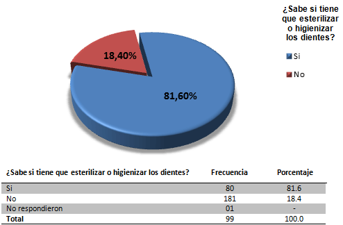 Gráfico 3 y Tabla 2 Conciencia de la necesidad de por lo menos higienizar los dientes.