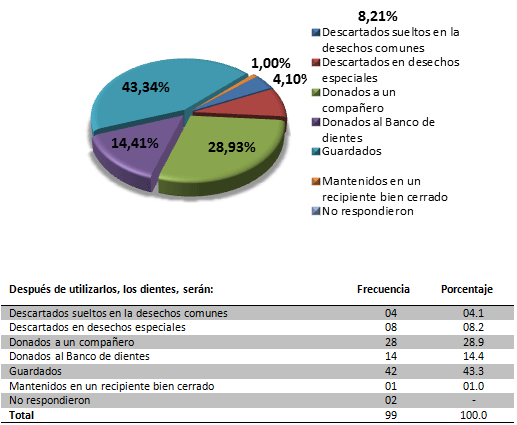 Gráfico 6 y Tabla 5 Destino final de los dientes referido por los alumnos.