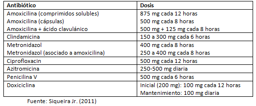 Tabla No I Dosis terapéuticas de antibióticos para adultos (vía bucal)