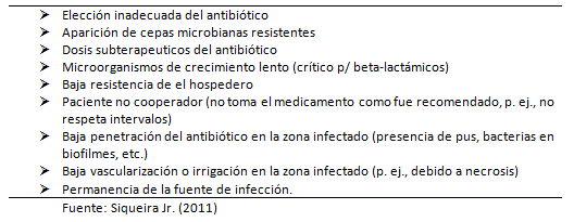 Tabla No II Principales causas de fracaso en la antibiótico terapia