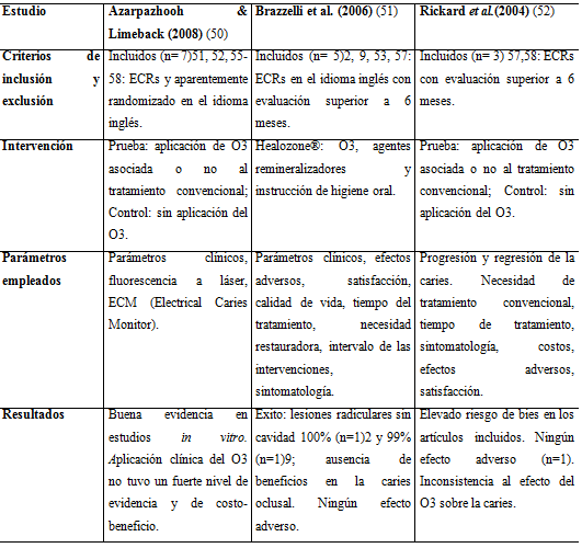 Cuadro 1 Revisiones sistemáticas que evaluaron la aficacia del ozono para la prevención o paralización de la caries