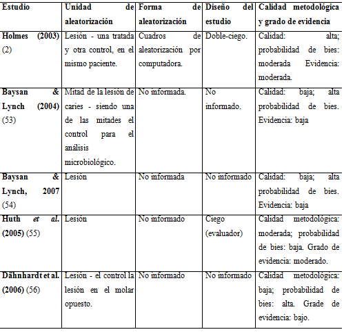 Cuadro 4 Calidad metodológica y grado de evidencia de los estudios originales.