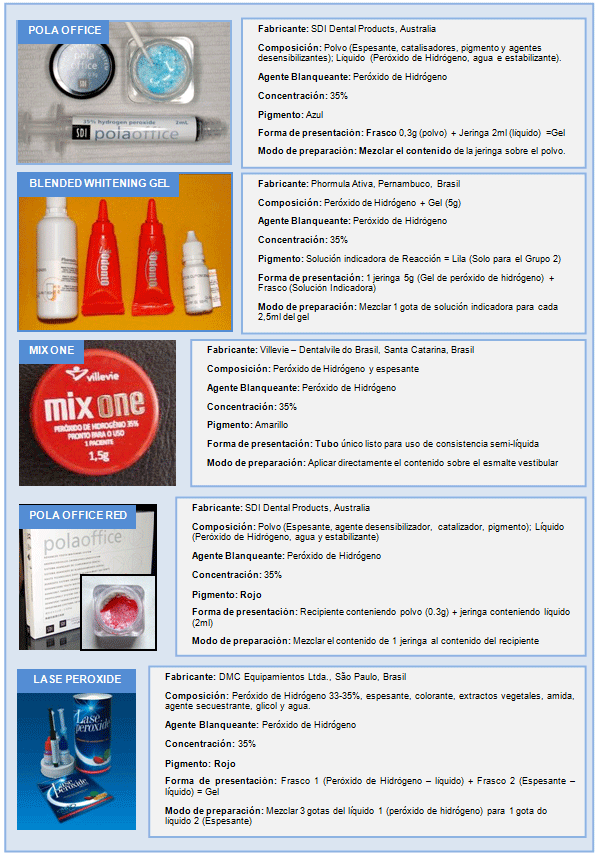 Figura 1 Características de los productos testados.