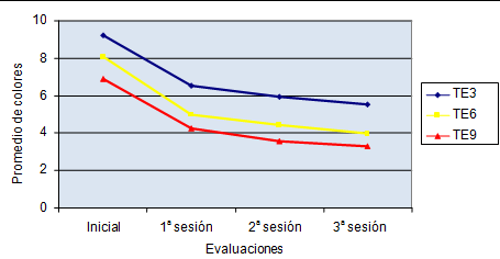 Gráfico 4 Promedio de colores según la evaluación para las técnicas experimentales 3, 6 y 9 independiente del grupo