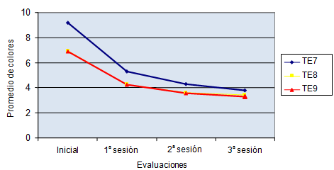 Gráfico 5 Promedio de colores según la evaluación para las técnicas experimentales 7, 8 y 9, independiente del grupo.