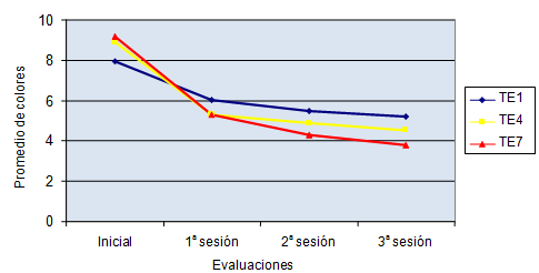 Gráfico 6 Promedio de colores según la evaluación para las técnicas experimentales 1, 4 e 7 independiente del grupo.