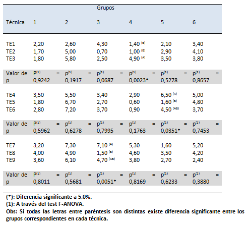 Tabla 2 Comparación entre los promedios de diferencias de los colores en la evaluación inicial y final entre las técnicas experimentales en función de tiempo de exposición.