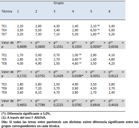 Tabla 3 Comparación entre los promedios de diferencias de los colores en la evaluación inicial y final entre las técnicas experimentales en función del tipo de activación.