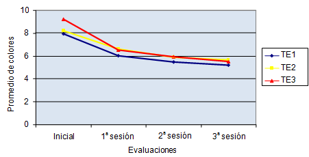 Gráfico 1 Promedio de colores según la evaluación para las técnicas experimentales 1, 2 y 3 independiente del grupo.