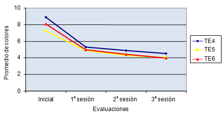 Gráfico 2 Promedio de colores según la evaluación para las técnicas experimentales 4, 5 y 6 independiente del grupo