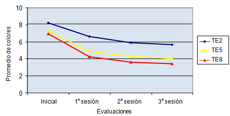 Gráfico 3 Promedio de colores según la evaluación para las técnicas experimentales 2, 5 y 8 independiente del grupo