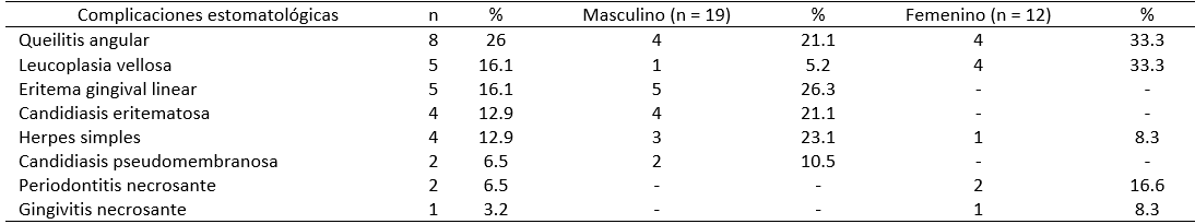 Tabla No 1 Prevalencia de complicaciones estomatológicas de acuerdo con el sexo.