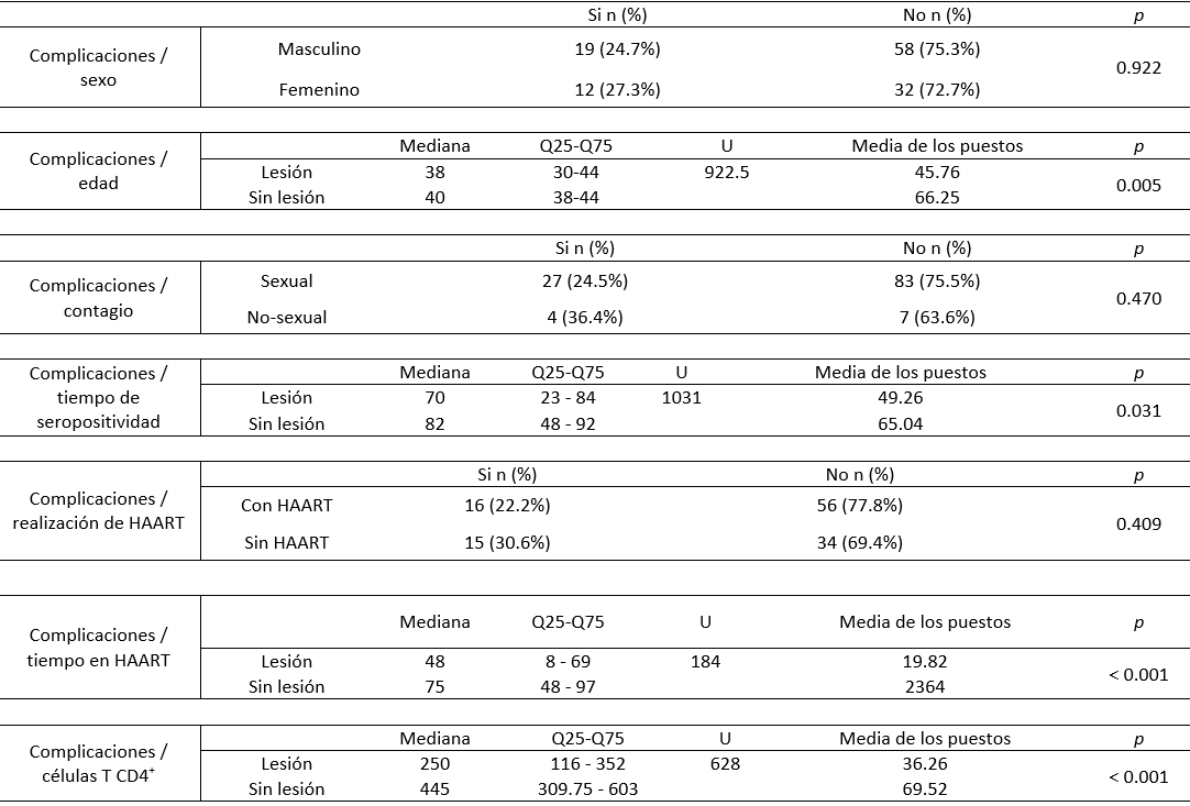 Tabla No 2. Nivel de asociación entre la presencia de complicaciones estomatológicas y el sexo, edad, forma de contagio por el VIH, tiempo de seropositividad para VIH, realización de HAART, tiempo en HAART y número de células T CD4+.