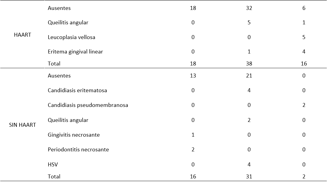 Tabla No 3. Categorización de la muestra de acuerdo con o tipo de complicación estomatológica, tratamiento antirretroviral y grado de inmunosupresión (células T CD4+/mm3 de sangre periférico).