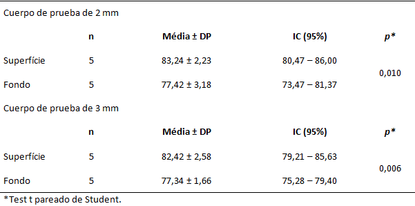 Tabla 9 Tamaño de la muestra, media, desviación e intervalo de confianza de la microdureza de la región de superficie y de la del fondo de acuerdo con la espesura de los cuerpos de prueba utilizando el equipo Radii. Natal/RN, 2005.