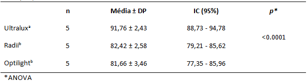 Tabla 1 Tamaño de la muestra, media, desviación e intervalos de confianza de la microdureza de superficie de cuerpos de prueba con 2 mm de profundidad de acuerdo con el equipo utilizado. Natal/RN, 2005.