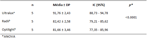 Tabla 2 Tamaño de la muestra, media, desviación e intervalos de confianza de la microdureza de superficie de los cuerpos de prueba con 3 mm de profundidad de acuerdo con el equipo utilizado. Natal/RN, 2005.