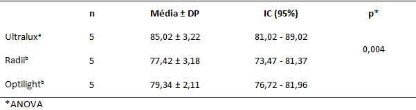 Tabla 3 Tamaño de la muestra, media, desviación e intervalo de confianza de la microdureza del fondo de los cuerpos de prueba con 2 mm de profundidad de acuerdo con el equipo utilizado. Natal/RN, 2005.