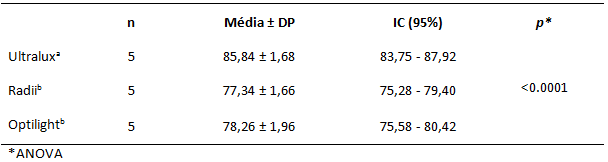 Tabla 4 Tamaño de la muestra, media, desviación e intervalo de confianza de la microdureza del fondo de los cuerpos de prueba con 3 mm de profundidad de acuerdo con el equipo utilizado. Natal/RN, 2005.
