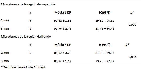 Tabla 5 Tamaño de la muestra, media, desviación e intervalo de confianza de la microdureza de la región de superficie y del fondo de acuerdo con la profundidad de los cuerpos de prueba utilizando el equipo Ultralux. Natal/RN, 2005.