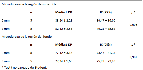 Tabla 6 Tamaño de la muestra, media, desviación e intervalo de confianza de la microdureza de región de superficie y de fondo de acuerdo con la profundidad de los cuerpos de prueba utilizando el equipo Radii. Natal/RN, 2005.