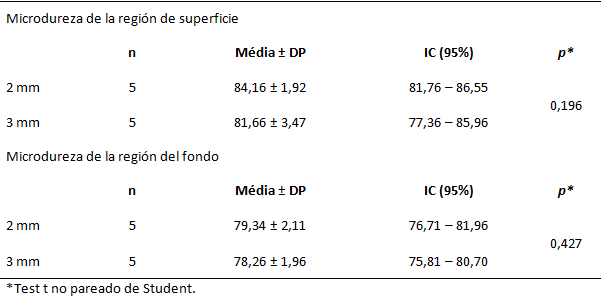 Tabla 7 Tamaño de la muestra, media, desviación e intervalo de confianza de la microdureza de la región de superficie y del fondo de acuerdo con la profundidad de los cuerpos de prueba utilizando el equipo Optilight. Natal/RN, 2005.