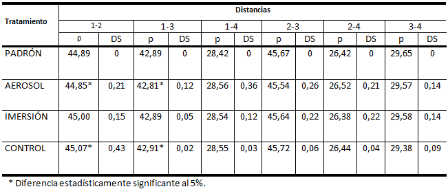 Tabla 1 Valores promedios (mm) y desvío estándar para los cuatro grupos estudiados.