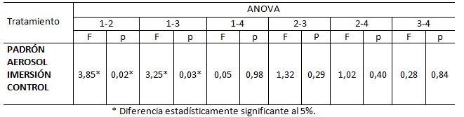 Tabla 2 Resultados del test ANOVA (5%) para un factor de medida repetida.