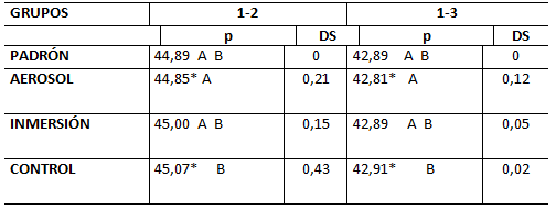 Tabla 3 Resultado del test de Tukey (5%)