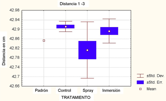 FIGURA 2 Gráfico Box y Wisker plot de las distancias 1-2