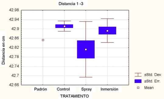FIGURA 3 Gráfico Box y Wisker Plot de las distancias 1-3