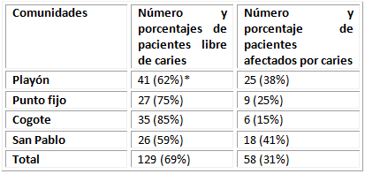 Tabla I Prevalencia de caries dental en las poblaciones evaluadas