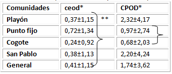 Tabla II Índices promedios ceod y CPOD en la poblaciones evaluadas.