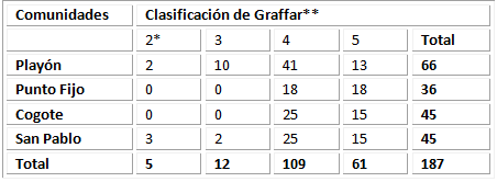 Tabla IV Distribución de la población según el nivel socioeconómico de acuerdo a los criterios de Graffar, modificado por Méndez Castellano.