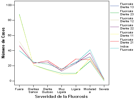 Figura I Severidad de fluorosis dental según el diente afectado.
