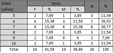 Tabla 1 Distribución de la muestra de pacientes según edad y sexo