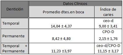 Tabla 2 Índices CPO-D y ceo-d promedios de la muestra de pacientes.