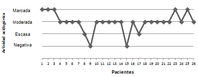 Figura 2 Resultados individuales de la Prueba de Snyder en muestras de saliva de pacientes afectados por caries.