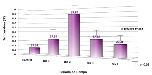 Figura 1 Variación de la temperatura corporal en los pacientes sometidos a la odontectomía de los terceros molares
