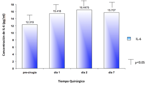 Figura 2 Varioaciones de IL-6 en pacientes sometidos a la odontectomía de los terceros molares