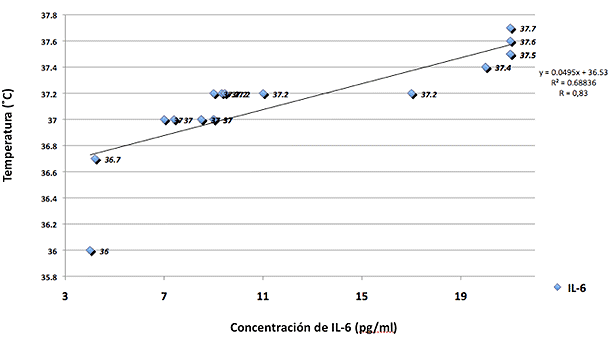 Figura 3 Niveles de Concentración IL-6 en relación a la TGemperatura Precirugía