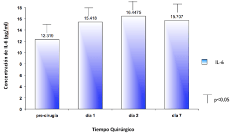 Figura 4 Niveles de Concentración IL-6 (pg/ml) en relación a la Temperatura a las 24 horas