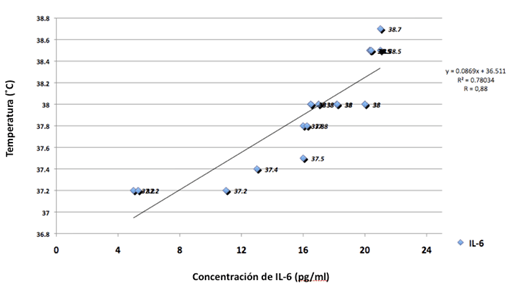 Figura 5 Niveles de Concentración IL-6 (pg/ml) en relación a la Temperatura a las 48 horas