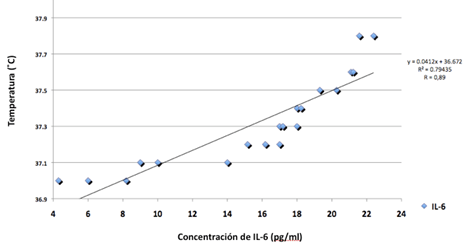 Figura 6 Niveles de Concentración IL-6 (pg/ml) en relación a la Temperatura al 7 Día