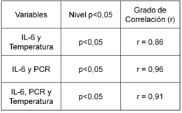 Tabla 1 Correlación entre los niveles de IL-6, PCR y Temperatura Corporal