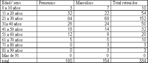 Tabla Nº 2 Frecuencia de retenciones dentarias entre géneros según edades.