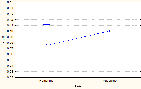 Gráfico Nº 2 Cantidad de retenciones según el sexo de la muestra.